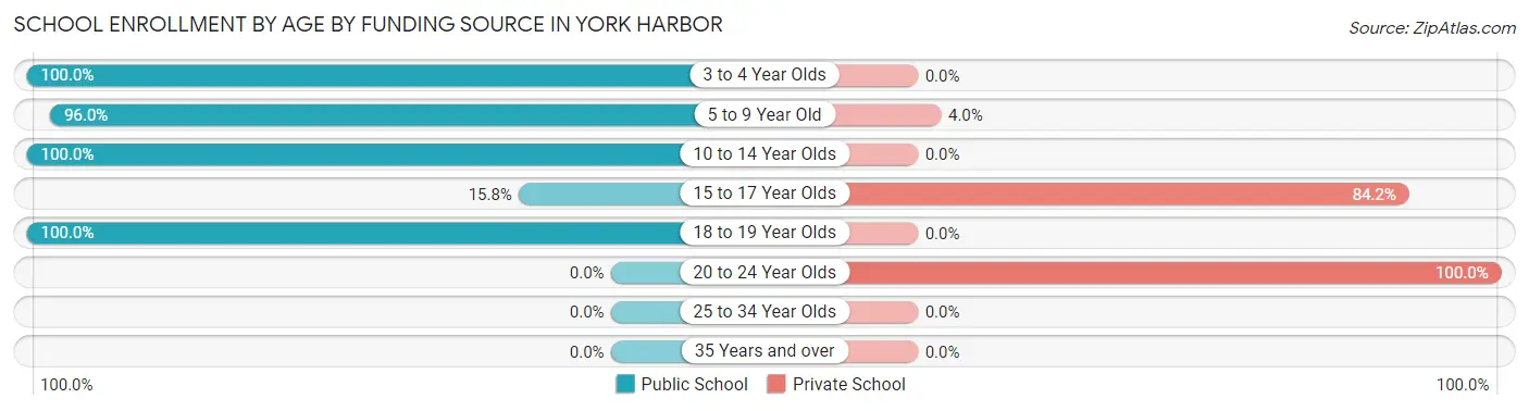 School Enrollment by Age by Funding Source in York Harbor