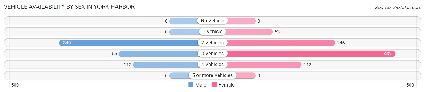 Vehicle Availability by Sex in York Harbor