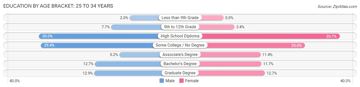 Education By Age Bracket in Columbus: 25 to 34 Years