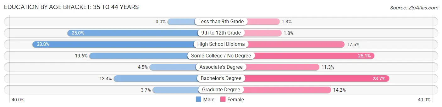 Education By Age Bracket in Columbus: 35 to 44 Years