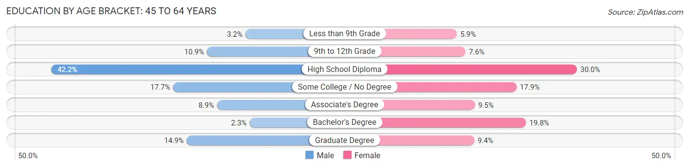 Education By Age Bracket in Columbus: 45 to 64 Years