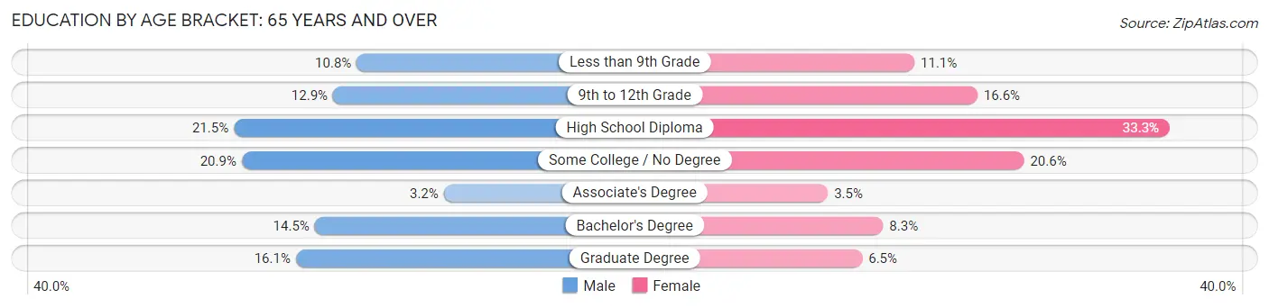 Education By Age Bracket in Columbus: 65 Years and over