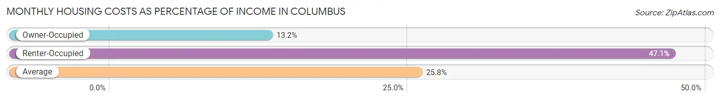 Monthly Housing Costs as Percentage of Income in Columbus