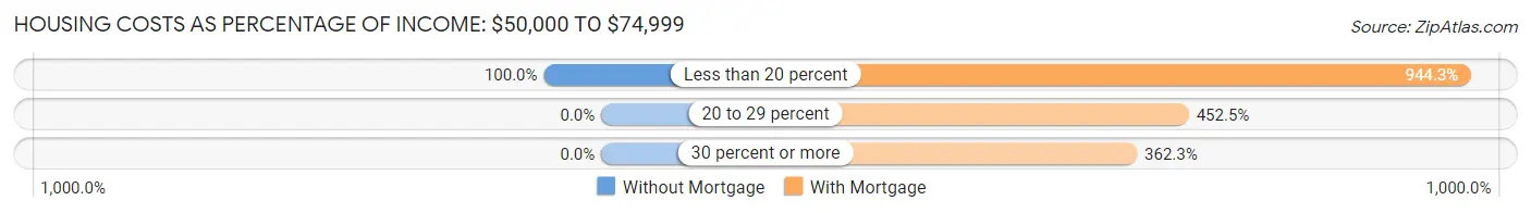 Housing Costs as Percentage of Income in Columbus: <span>$50,000 to $74,999</span>