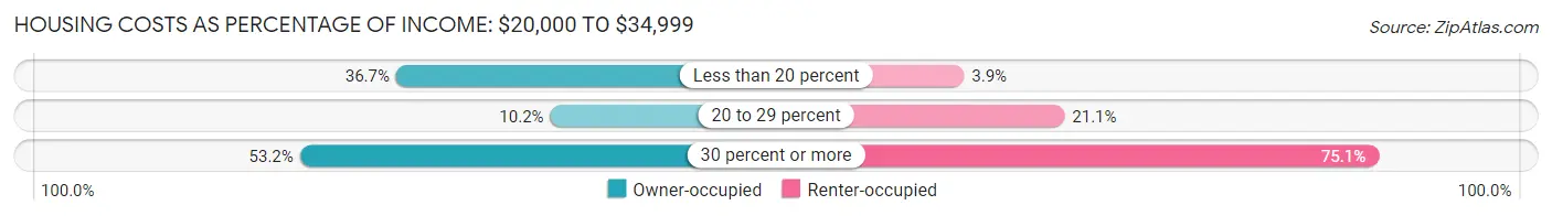 Housing Costs as Percentage of Income in Columbus: <span>$20,000 to $34,999</span>