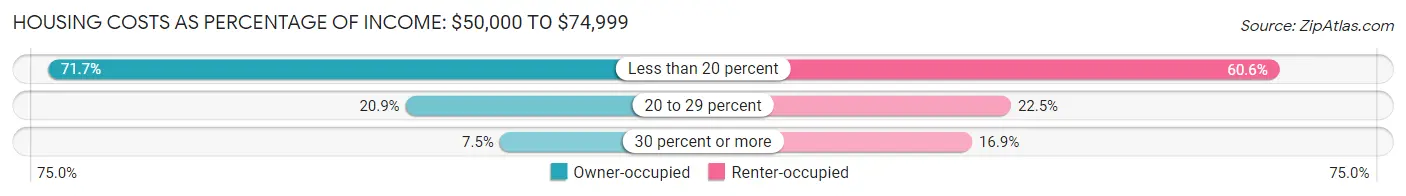Housing Costs as Percentage of Income in Columbus: <span>$50,000 to $74,999</span>