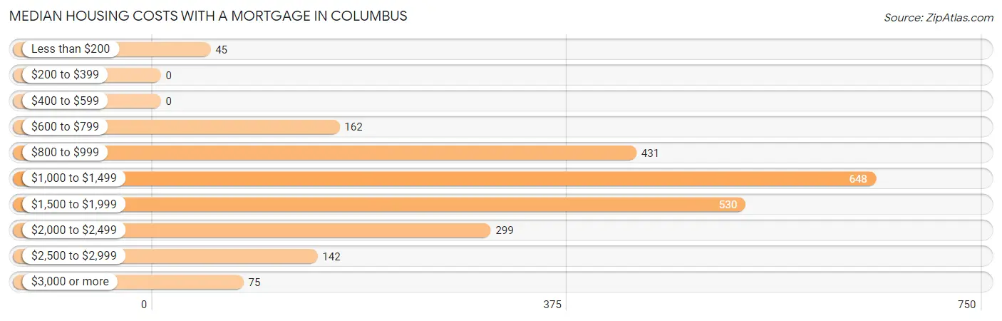 Median Housing Costs with a Mortgage in Columbus