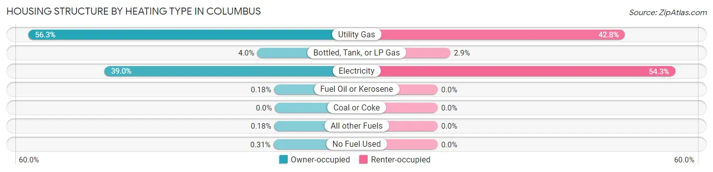 Housing Structure by Heating Type in Columbus