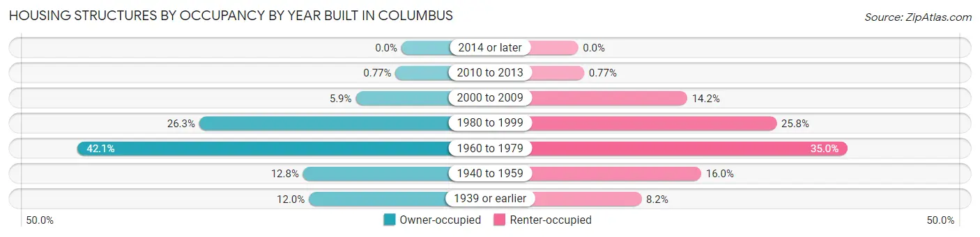 Housing Structures by Occupancy by Year Built in Columbus