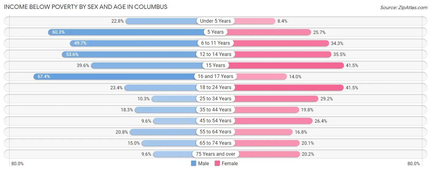 Income Below Poverty by Sex and Age in Columbus