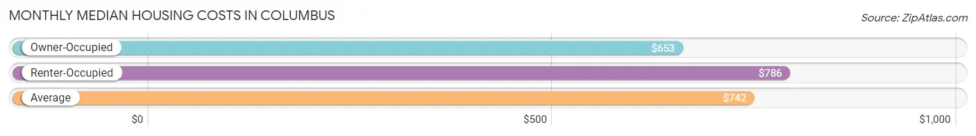 Monthly Median Housing Costs in Columbus