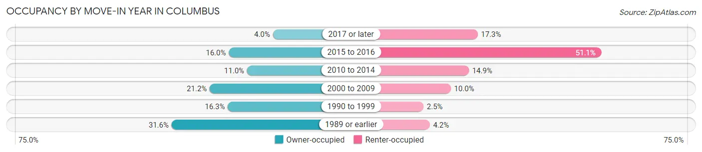 Occupancy by Move-In Year in Columbus