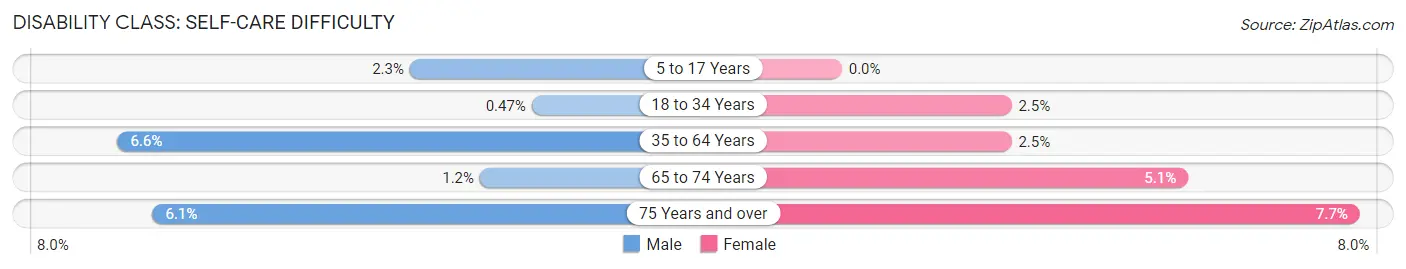 Disability in Columbus: <span>Self-Care Difficulty</span>