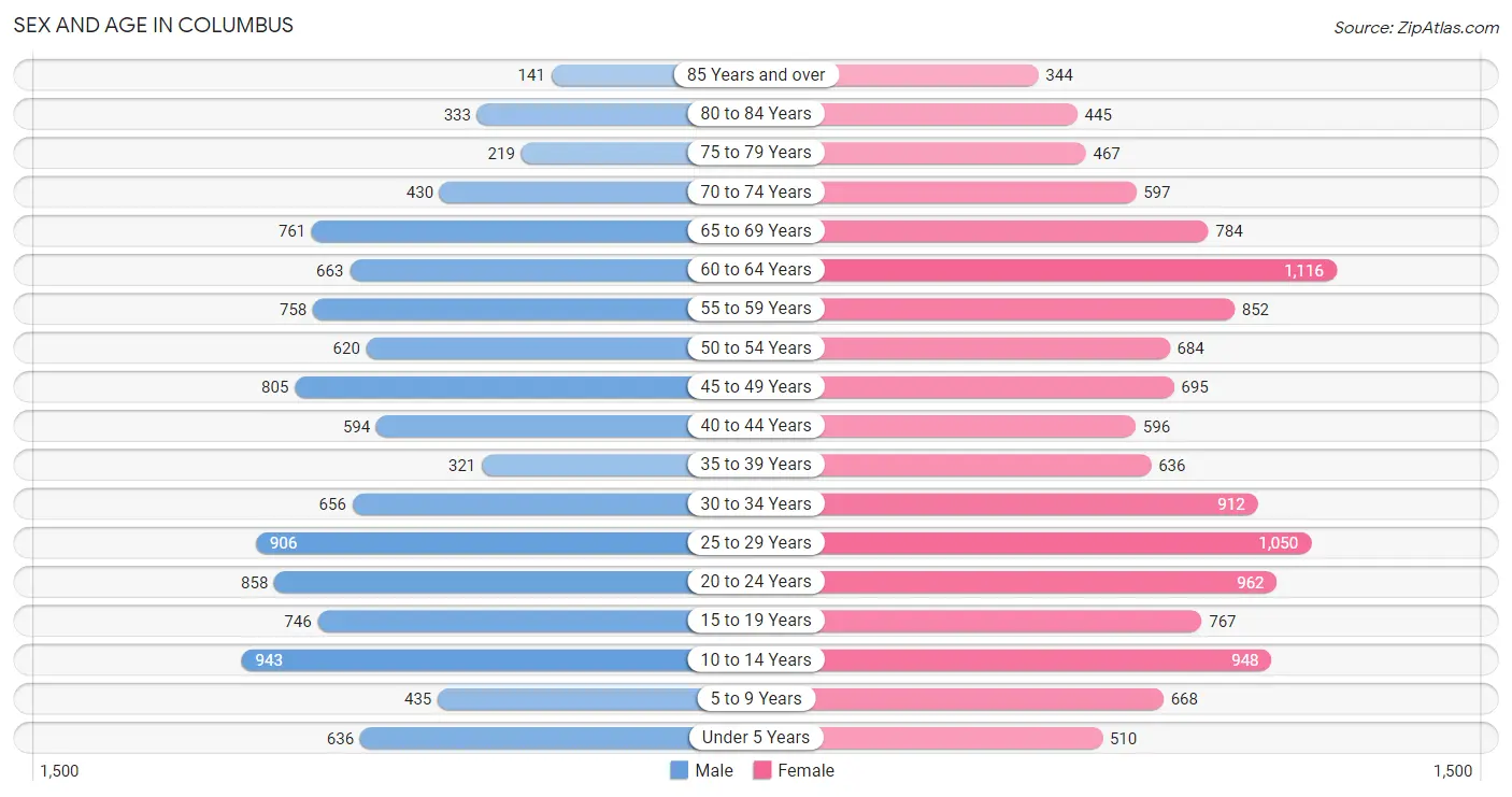 Sex and Age in Columbus