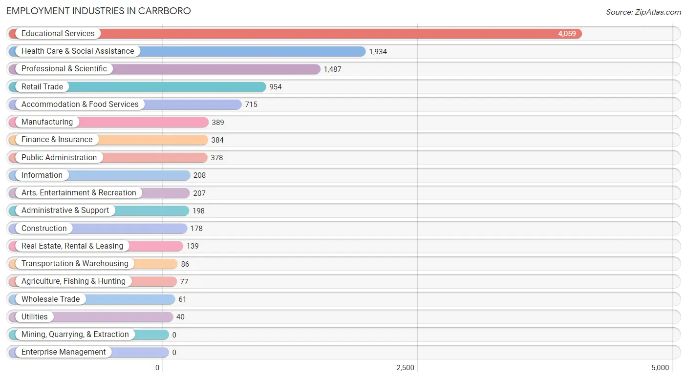 Carrboro, NC Zip Codes Map & Profile 2023 Zip Atlas