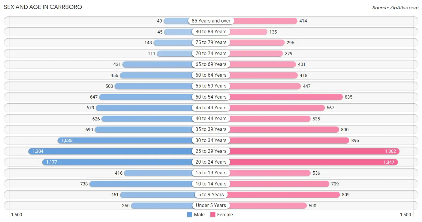 Carrboro, NC Zip Codes Map & Profile 2023 Zip Atlas