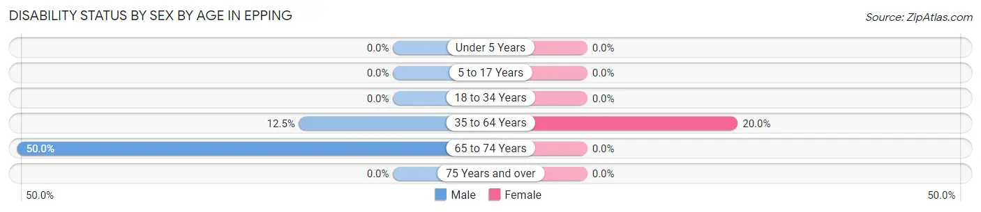 Disability Status by Sex by Age in Epping