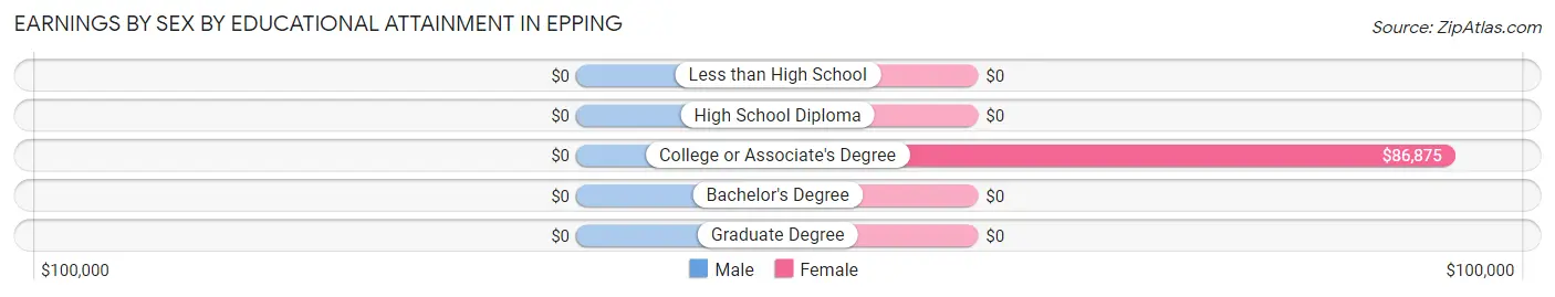 Earnings by Sex by Educational Attainment in Epping