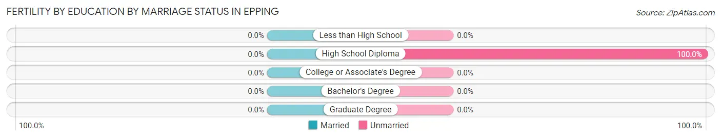 Female Fertility by Education by Marriage Status in Epping