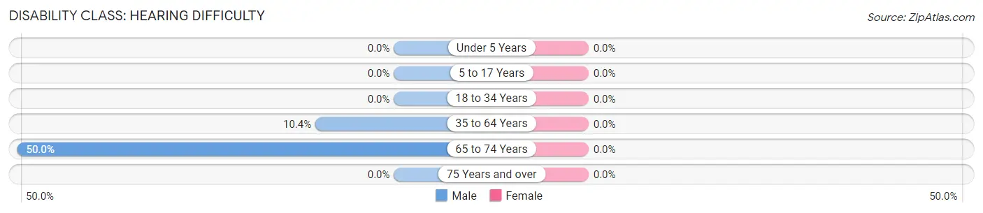 Disability in Epping: <span>Hearing Difficulty</span>