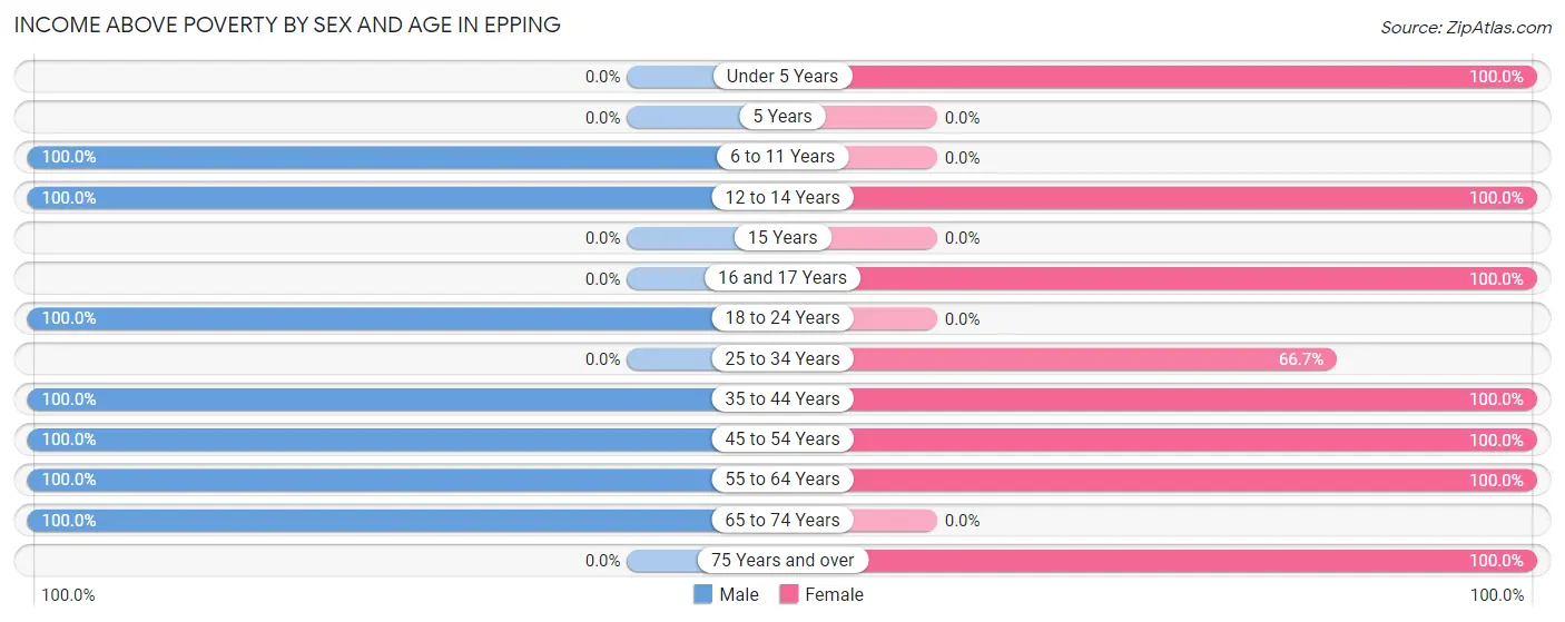 Income Above Poverty by Sex and Age in Epping