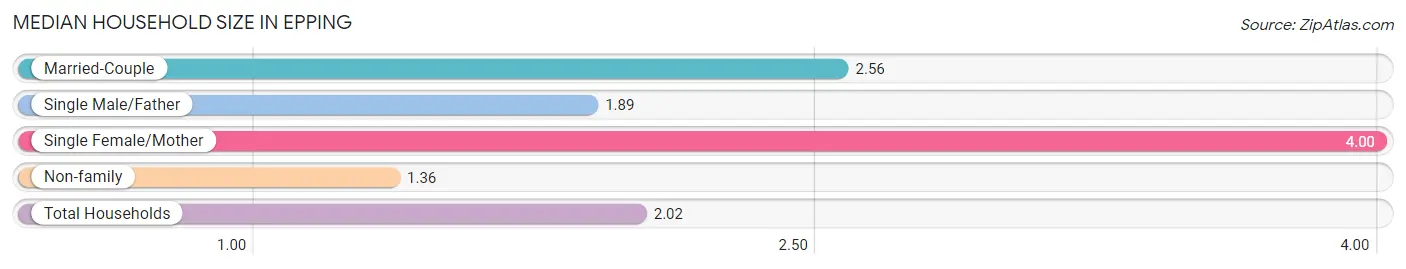 Median Household Size in Epping