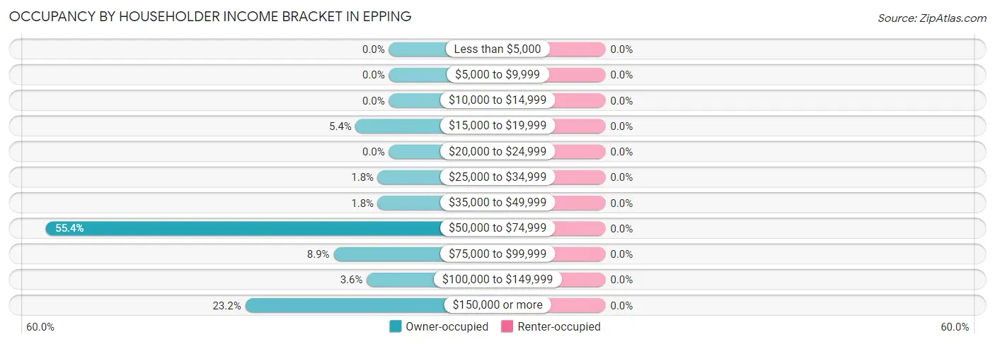 Occupancy by Householder Income Bracket in Epping