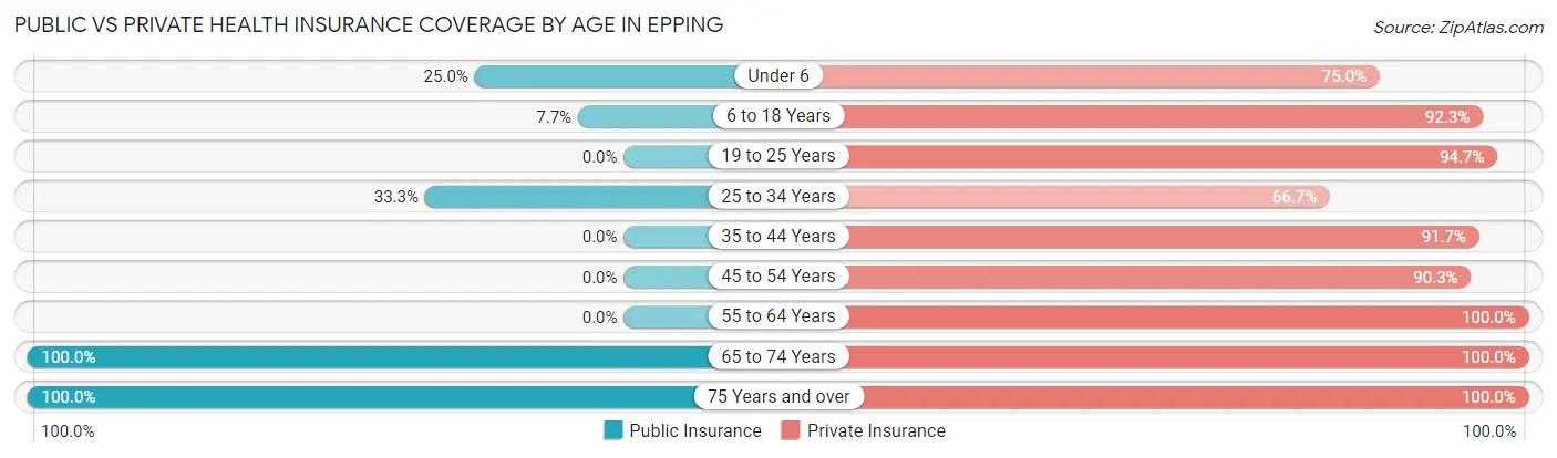 Public vs Private Health Insurance Coverage by Age in Epping