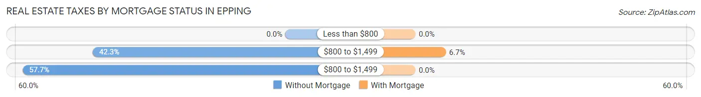 Real Estate Taxes by Mortgage Status in Epping