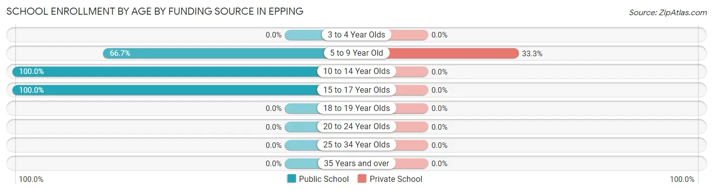 School Enrollment by Age by Funding Source in Epping
