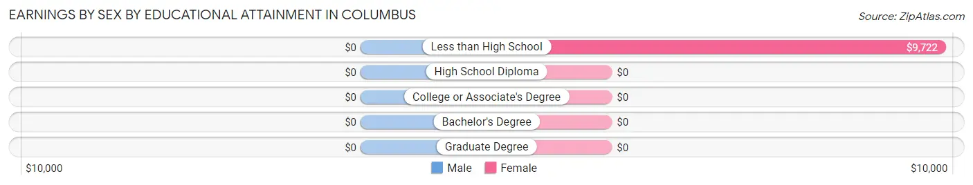 Earnings by Sex by Educational Attainment in Columbus