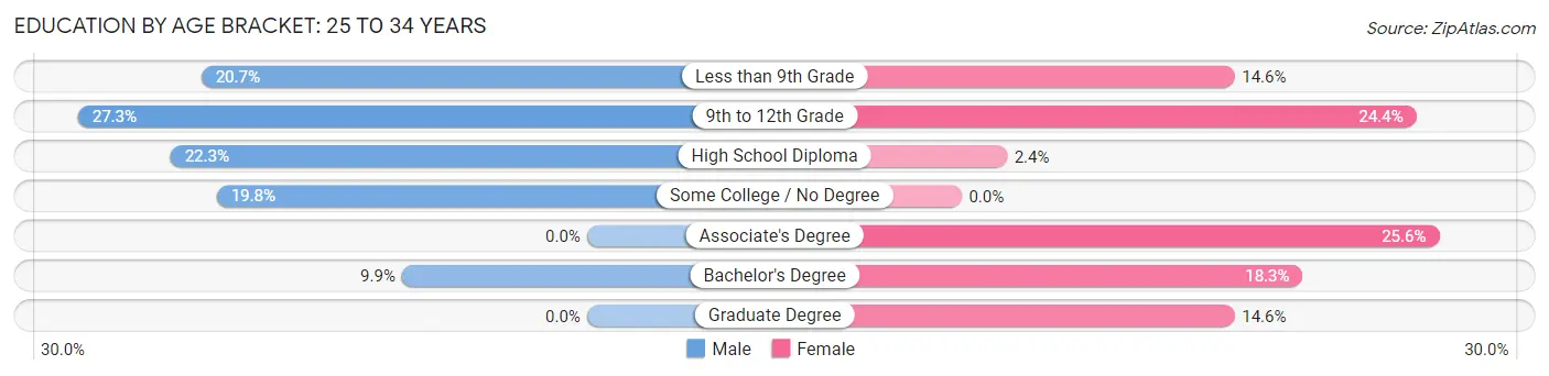 Education By Age Bracket in Columbus: 25 to 34 Years