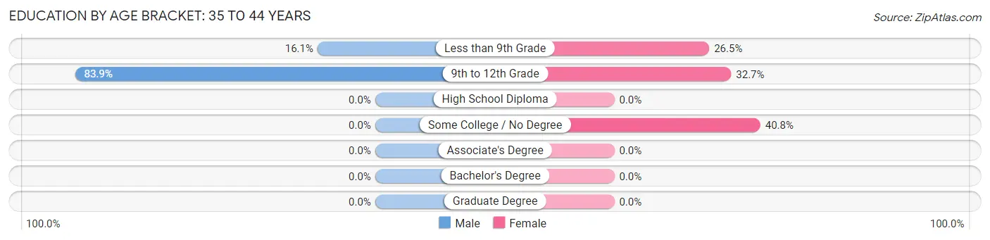 Education By Age Bracket in Columbus: 35 to 44 Years