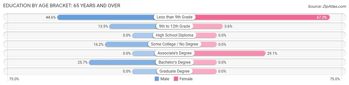 Education By Age Bracket in Columbus: 65 Years and over