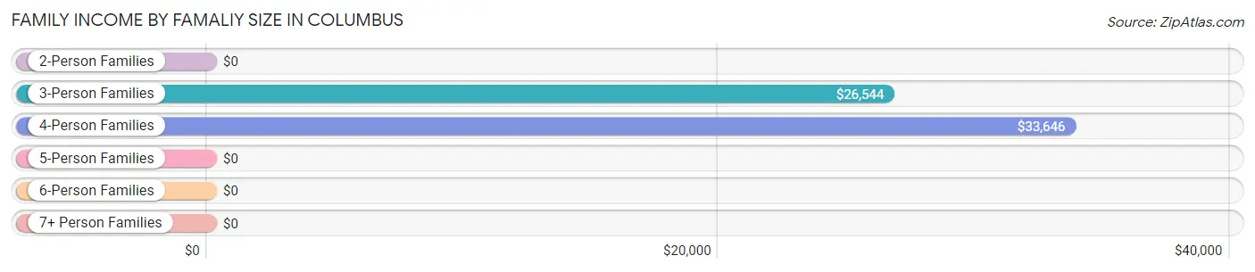 Family Income by Famaliy Size in Columbus