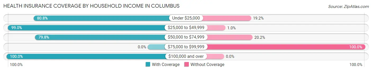Health Insurance Coverage by Household Income in Columbus