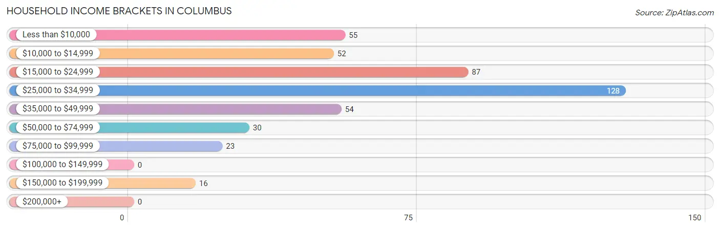 Household Income Brackets in Columbus