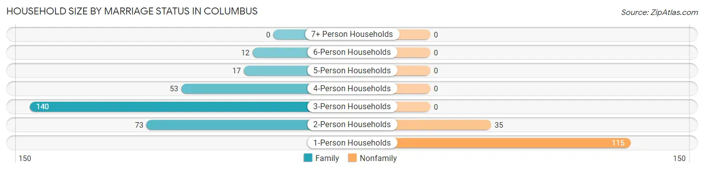 Household Size by Marriage Status in Columbus