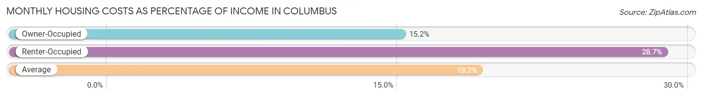 Monthly Housing Costs as Percentage of Income in Columbus
