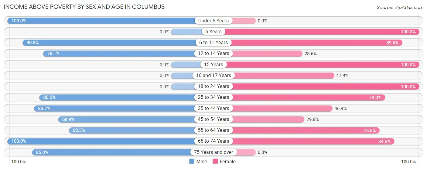 Income Above Poverty by Sex and Age in Columbus
