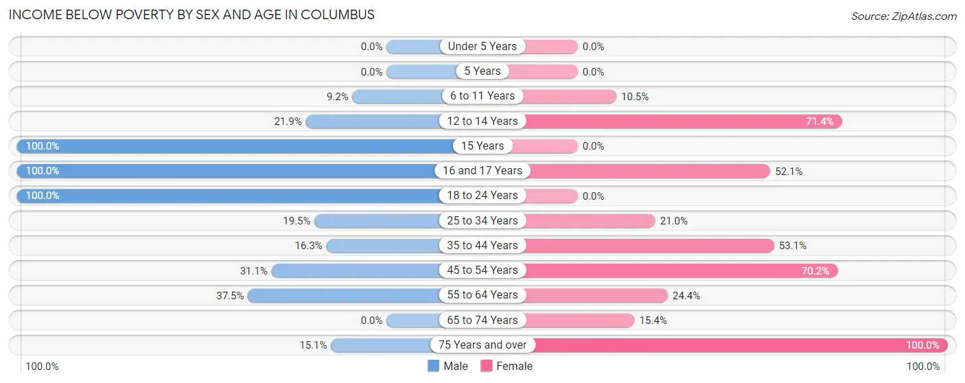 Income Below Poverty by Sex and Age in Columbus