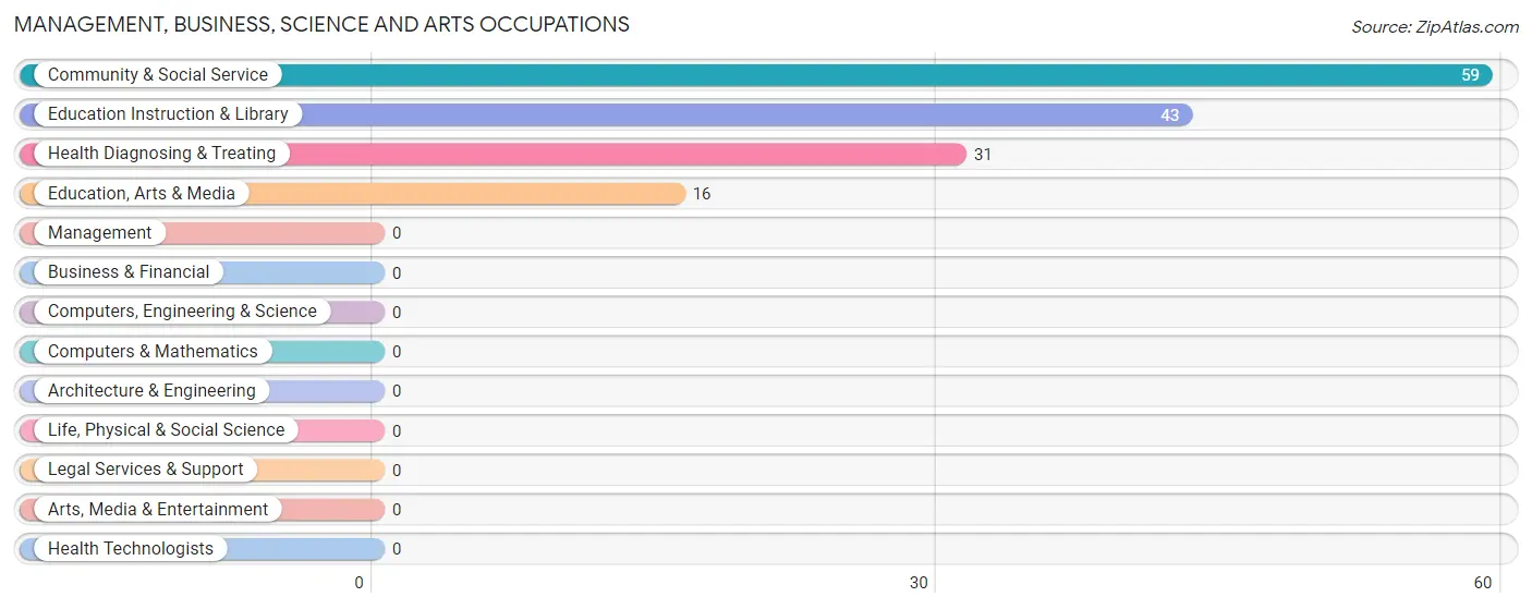 Management, Business, Science and Arts Occupations in Columbus