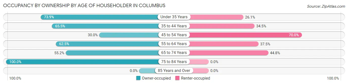 Occupancy by Ownership by Age of Householder in Columbus