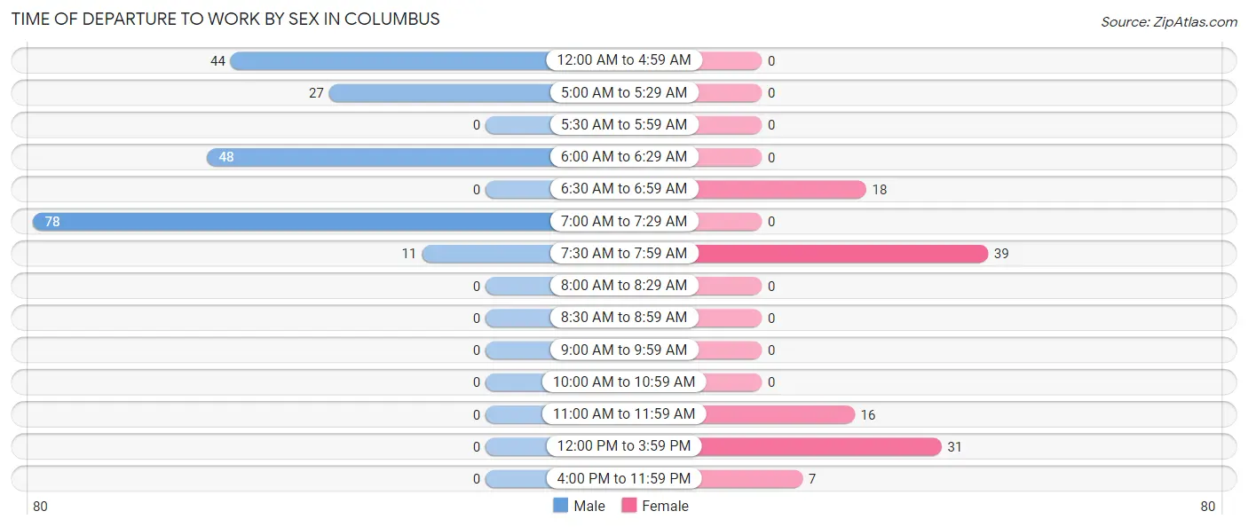 Time of Departure to Work by Sex in Columbus