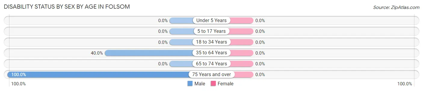 Disability Status by Sex by Age in Folsom