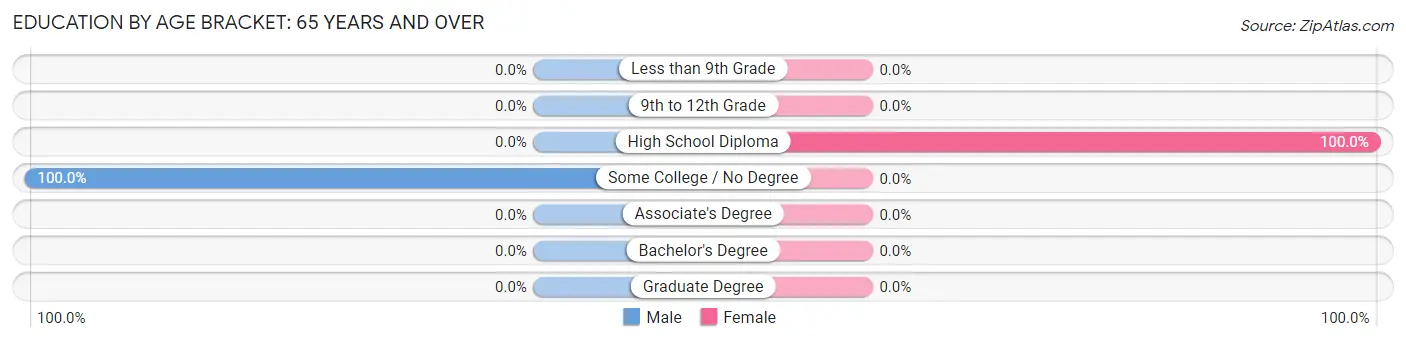 Education By Age Bracket in Folsom: 65 Years and over