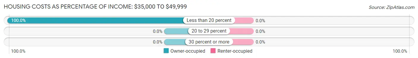 Housing Costs as Percentage of Income in Folsom: <span>$35,000 to $49,999</span>