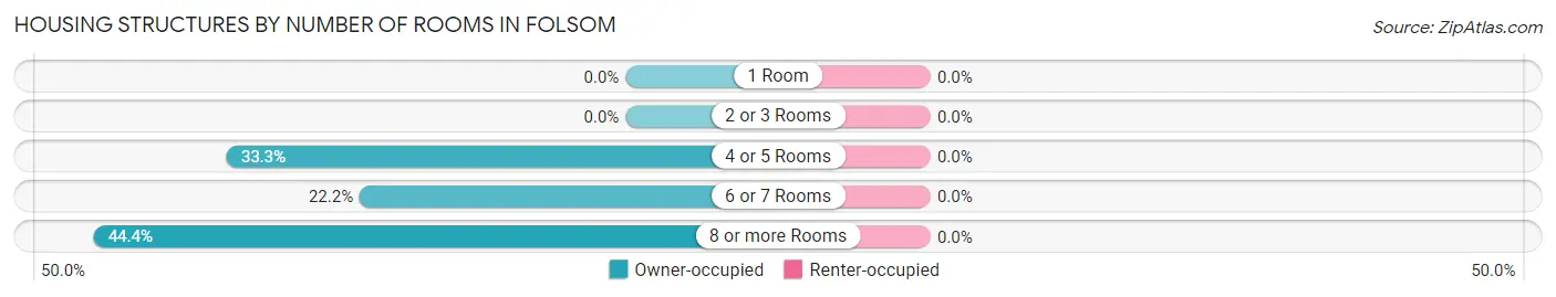 Housing Structures by Number of Rooms in Folsom