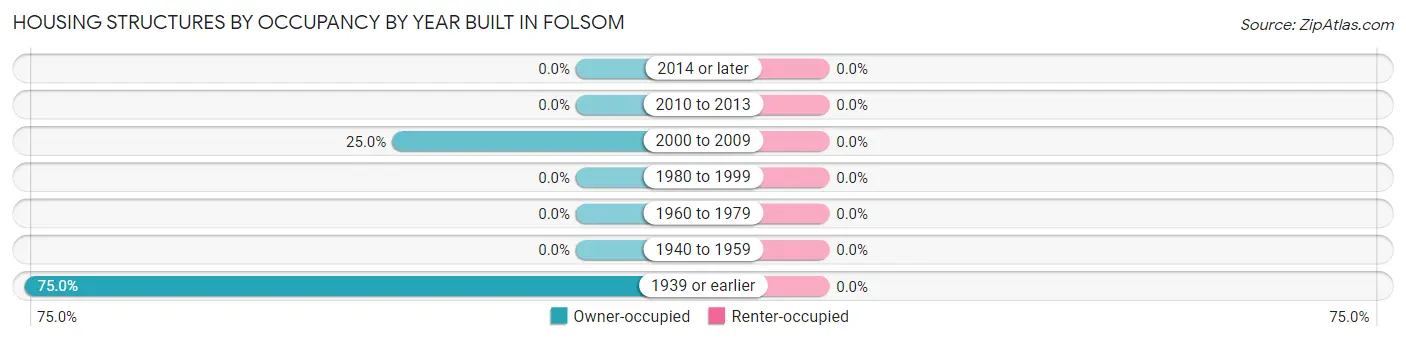 Housing Structures by Occupancy by Year Built in Folsom