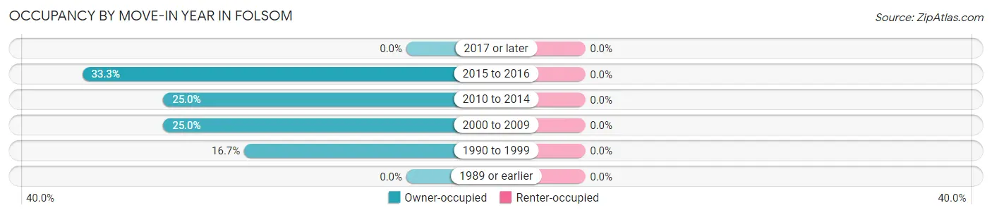 Occupancy by Move-In Year in Folsom